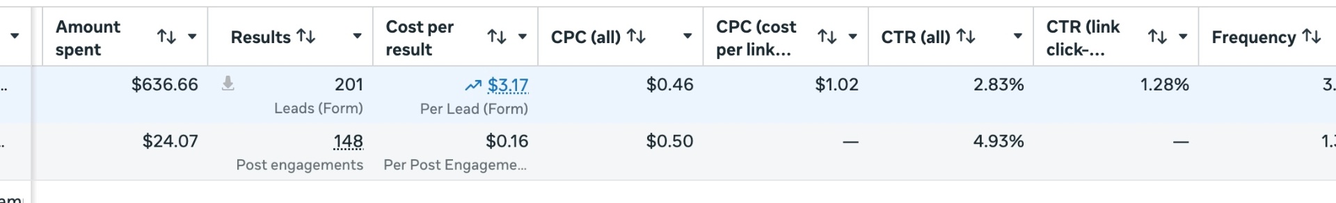 Meta Ads campaign delivering 201 leads at $3.17 cost per lead
